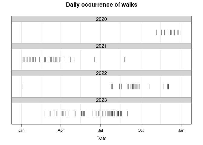 A vertical line segment indicates that at lease one walk was taken on the given day.